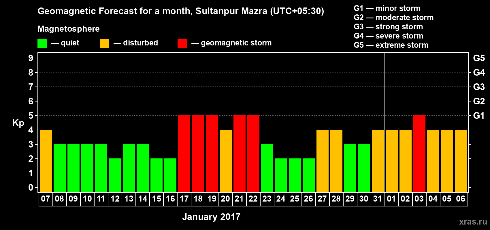 Forecast of the daily maximal value of geomagnetic index Kp for <b>1 month</b> (31 days) <b>from Jan 07, 2017 to Feb 06, 2017</b>