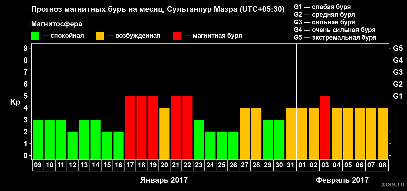 Прогноз максимального суточного геомагнитного индекса Kp на <b>1 месяц</b> (31 день) <b>с 09 января по 08 февраля 2017 г</b>