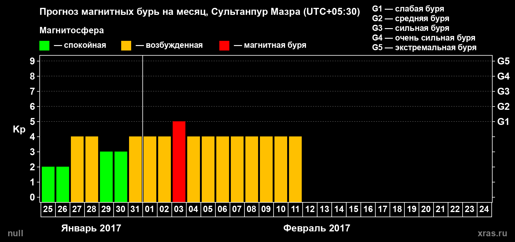 Прогноз максимального суточного геомагнитного индекса&nbsp;Kp на <b>1 месяц</b> (31 день) <b>с 25 января по 24 февраля 2017 г</b>