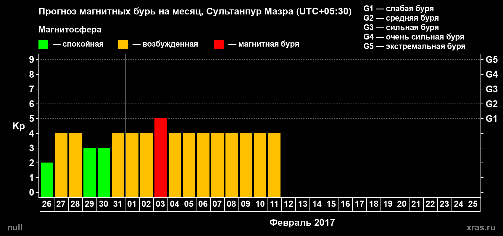 Прогноз максимального суточного геомагнитного индекса Kp на <b>1 месяц</b> (31 день) <b>с 26 января по 25 февраля 2017 г</b>