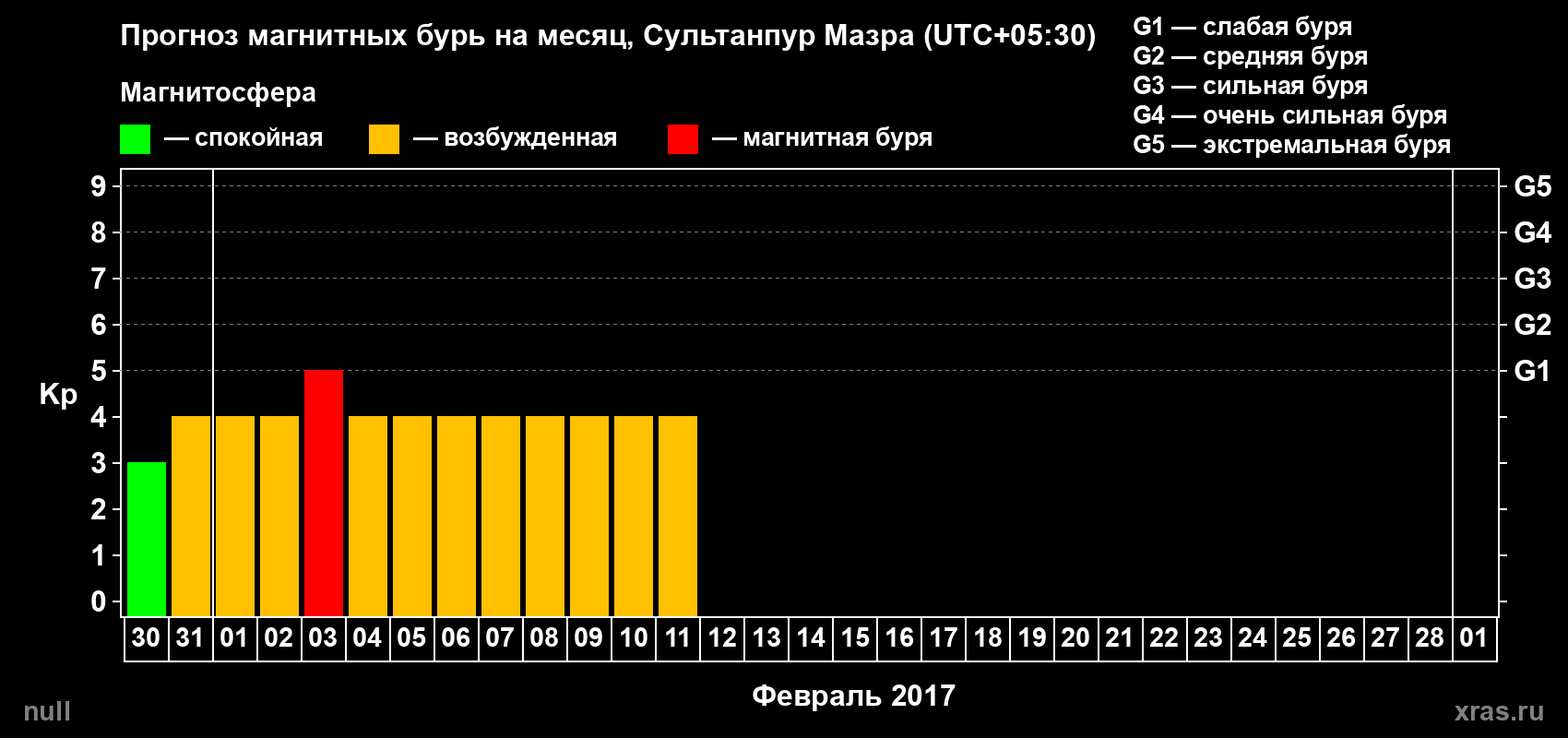 Прогноз максимального суточного геомагнитного индекса Kp на <b>1 месяц</b> (31 день) <b>с 30 января по 01 марта 2017 г</b>