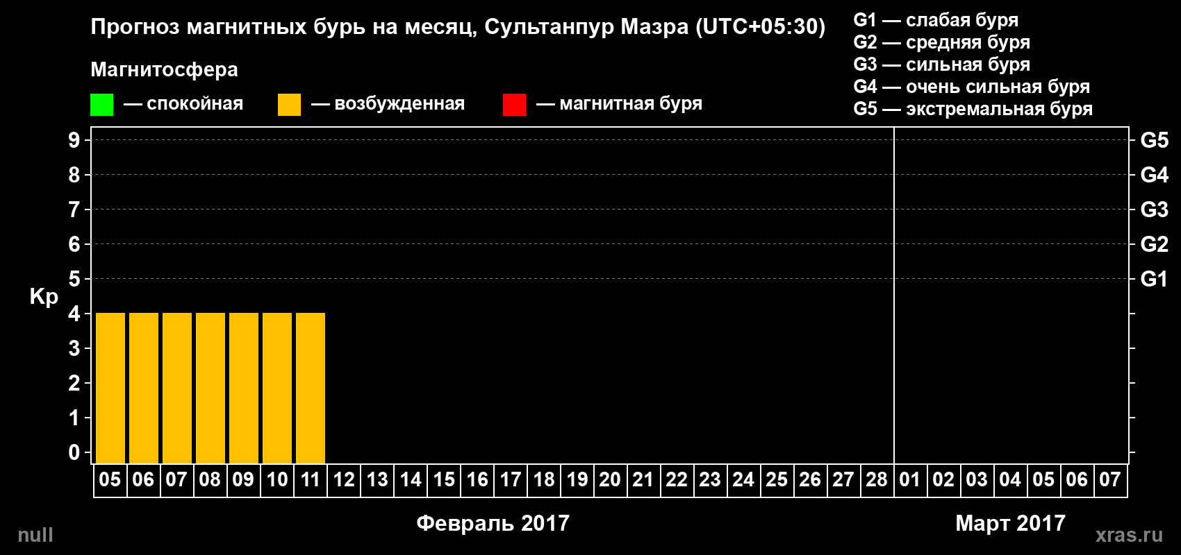 Прогноз максимального суточного геомагнитного индекса&nbsp;Kp на <b>1 месяц</b> (31 день) <b>с 05 февраля по 07 марта 2017 г</b>