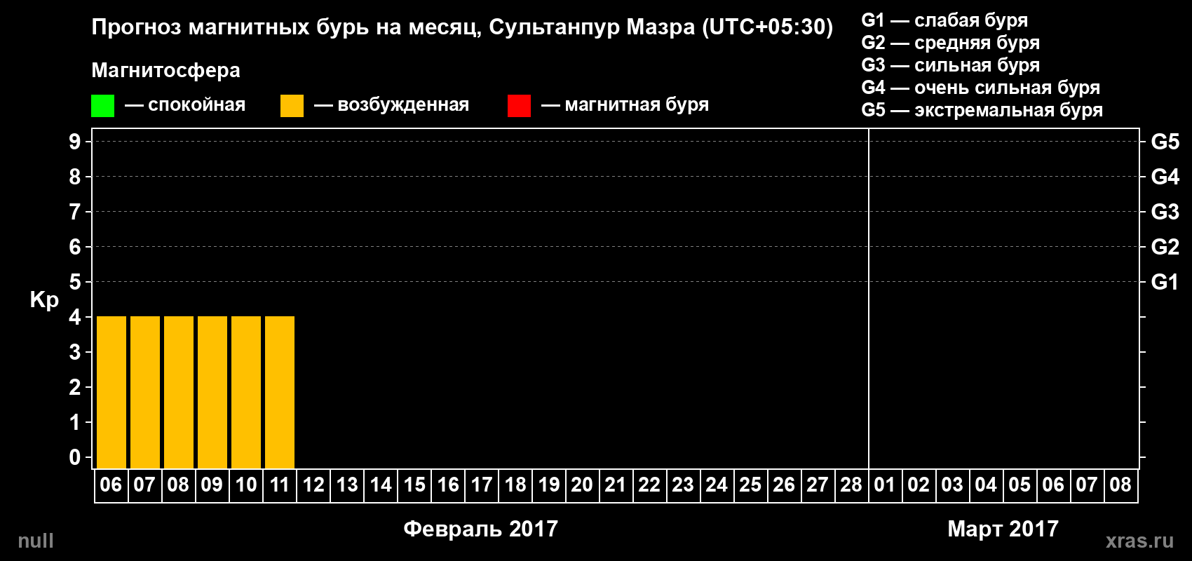 Прогноз максимального суточного геомагнитного индекса Kp на <b>1 месяц</b> (31 день) <b>с 06 февраля по 08 марта 2017 г</b>
