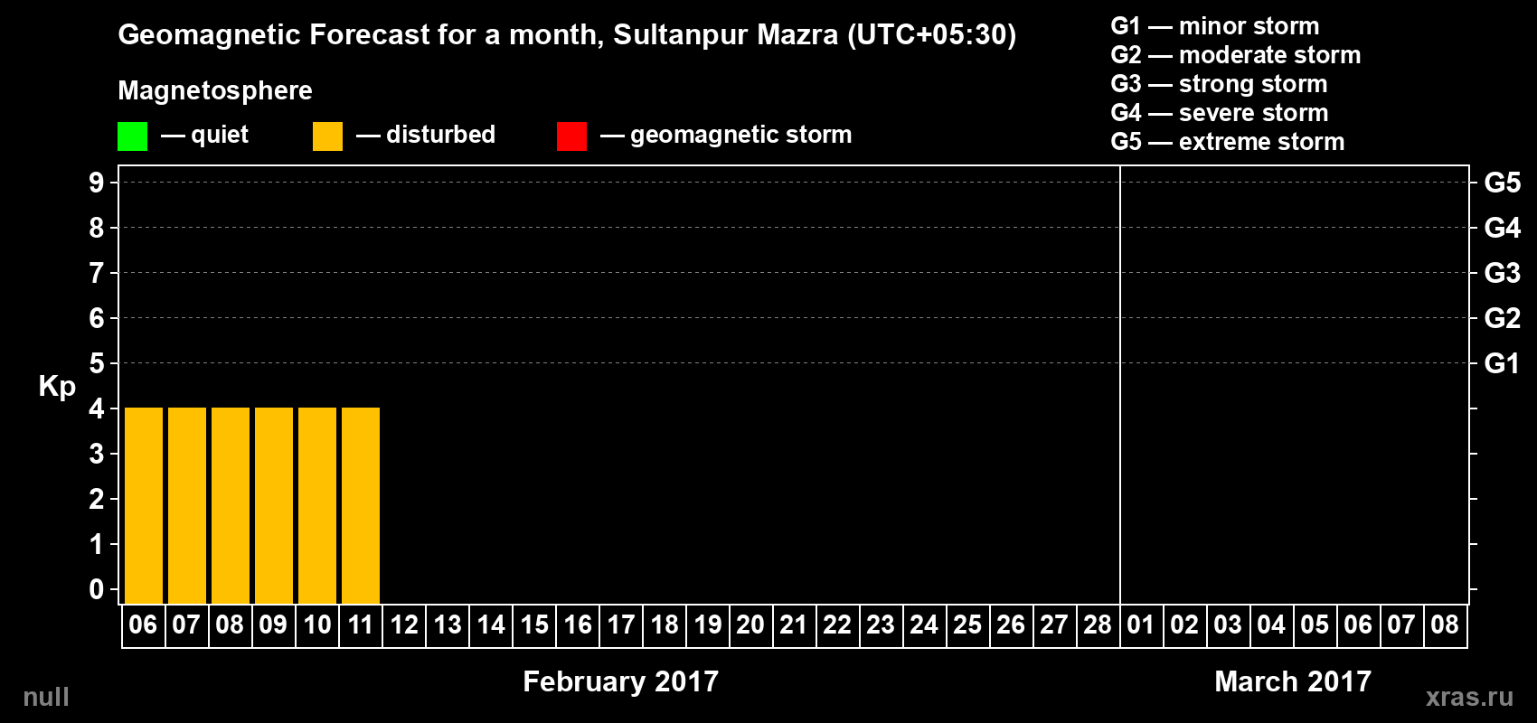 Forecast of the daily maximal value of geomagnetic index Kp for <b>1 month</b> (31 days) <b>from Feb 06, 2017 to Mar 08, 2017</b>