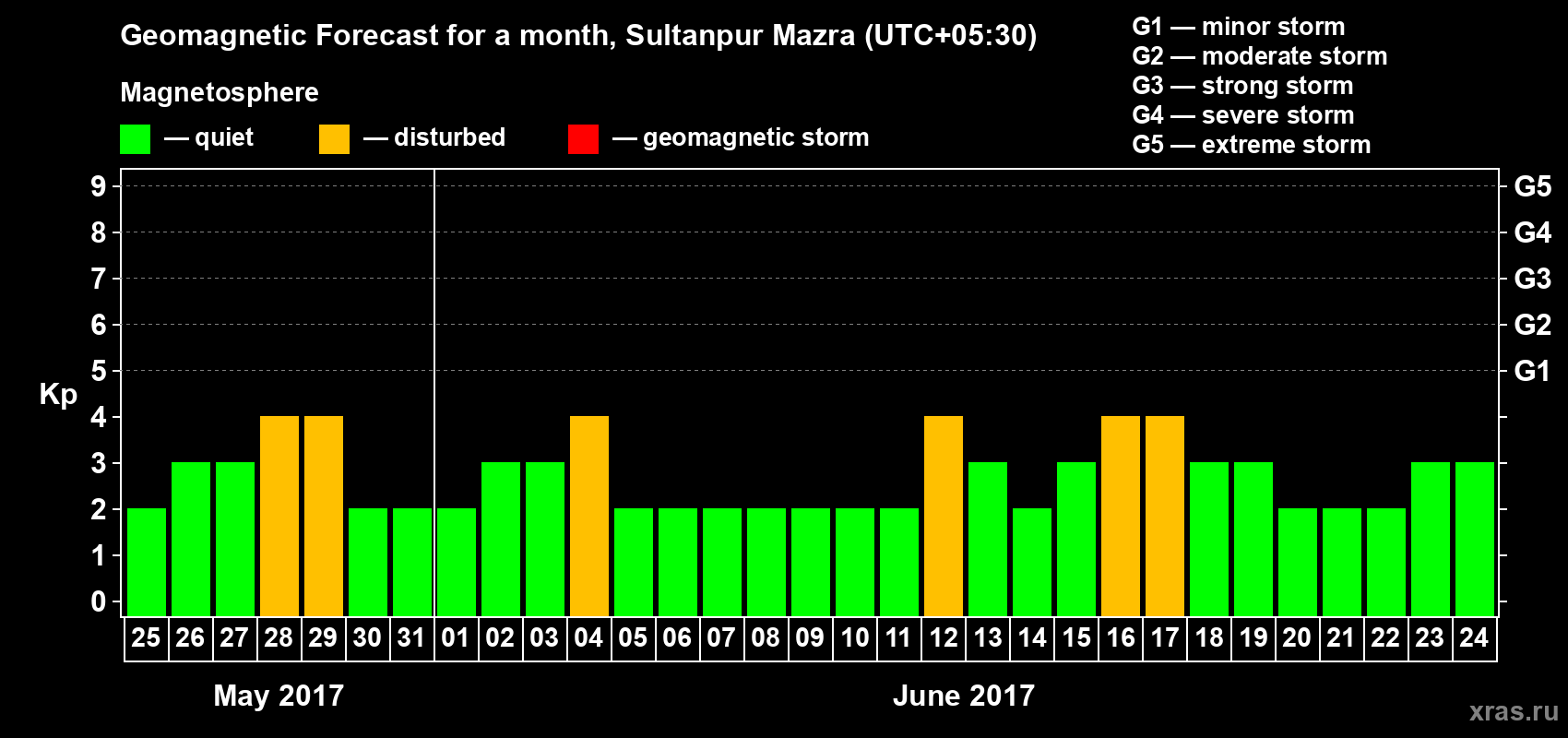 Forecast of the daily maximal value of geomagnetic index Kp for <b>1 month</b> (31 days) <b>from May 25, 2017 to Jun 24, 2017</b>