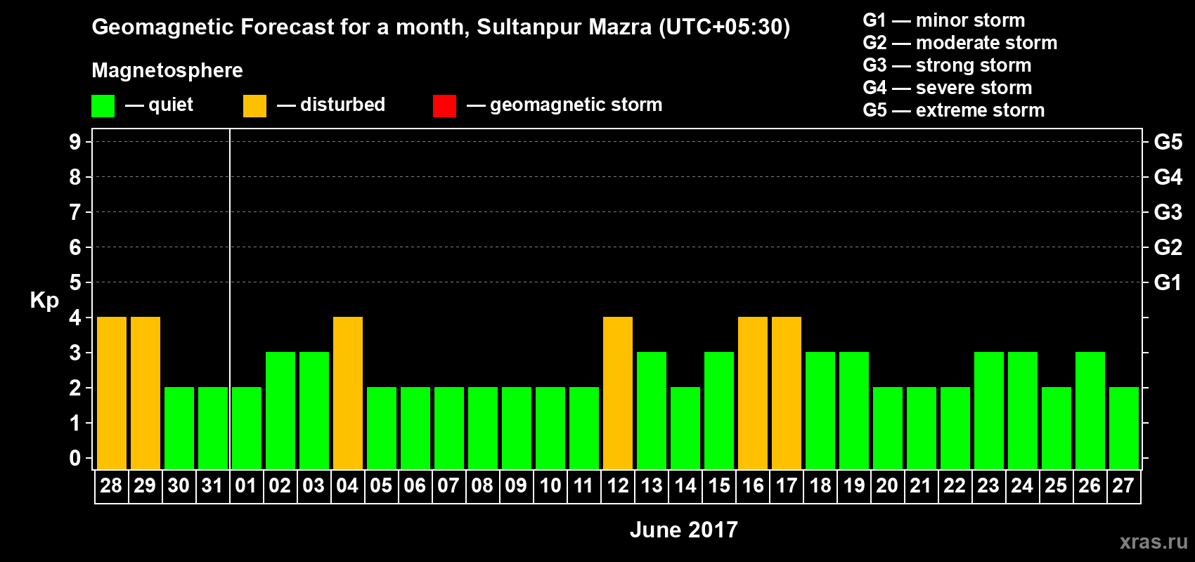 Forecast of the daily maximal value of geomagnetic index Kp for <b>1 month</b> (31 days) <b>from May 28, 2017 to Jun 27, 2017</b>