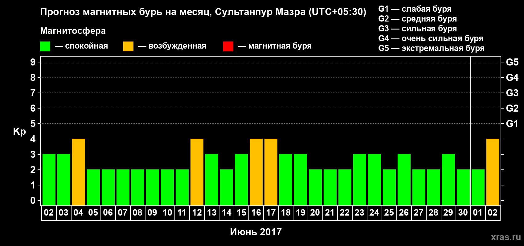 Прогноз максимального суточного геомагнитного индекса Kp на <b>1 месяц</b> (31 день) <b>с 02 июня по 02 июля 2017 г</b>