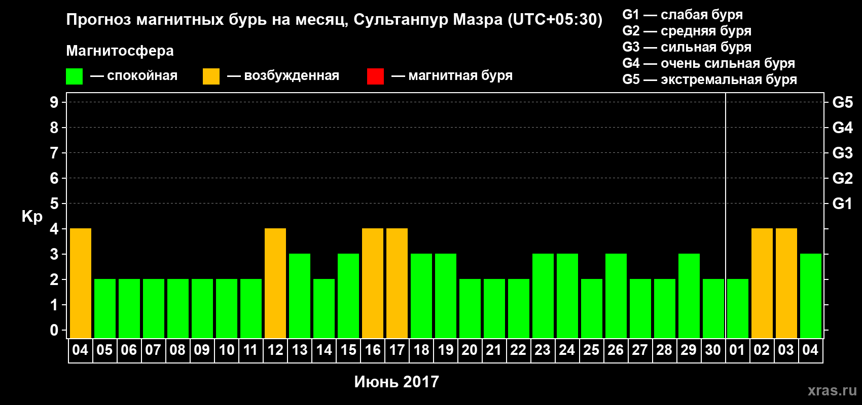 Прогноз максимального суточного геомагнитного индекса Kp на <b>1 месяц</b> (31 день) <b>с 04 июня по 04 июля 2017 г</b>