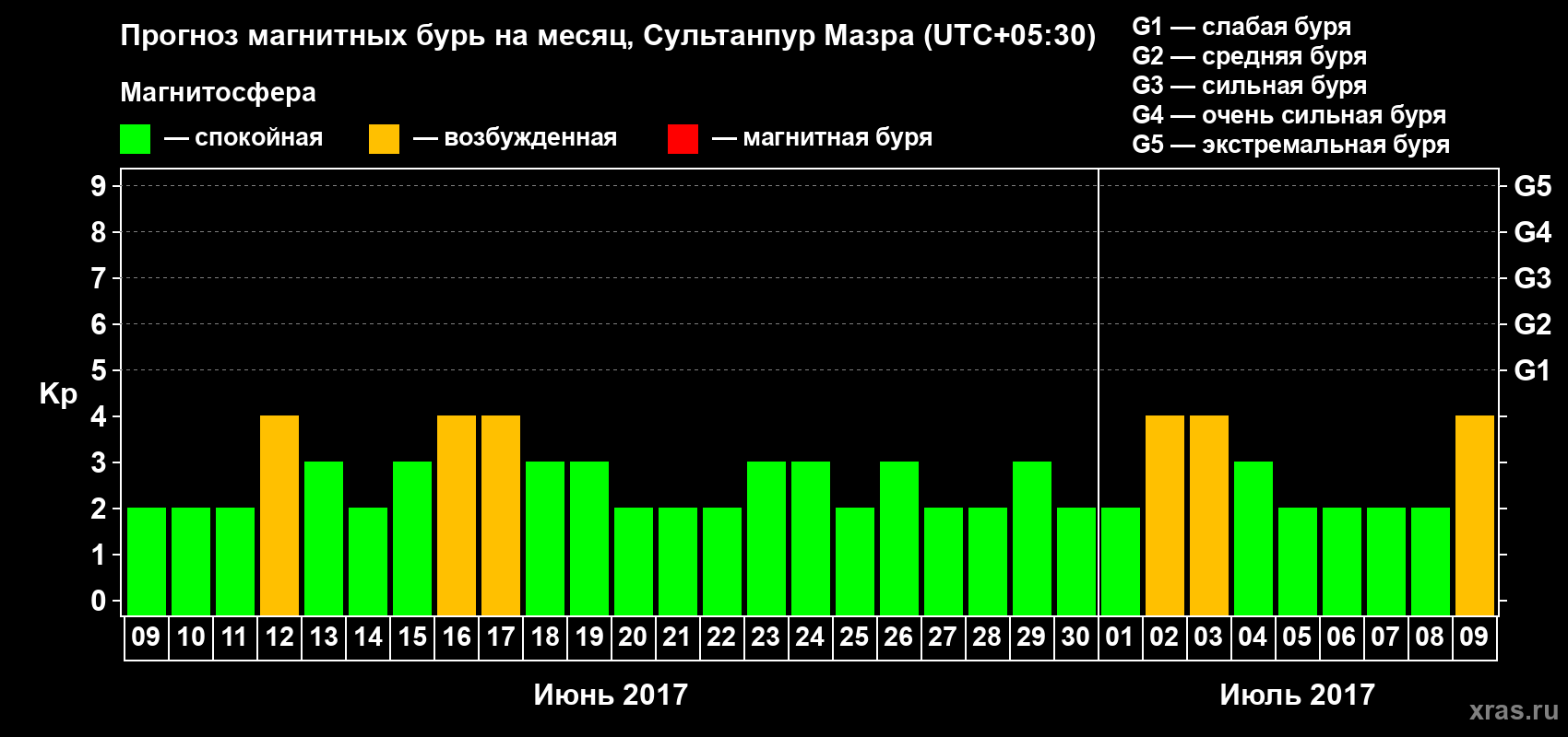 Прогноз максимального суточного геомагнитного индекса Kp на <b>1 месяц</b> (31 день) <b>с 09 июня по 09 июля 2017 г</b>