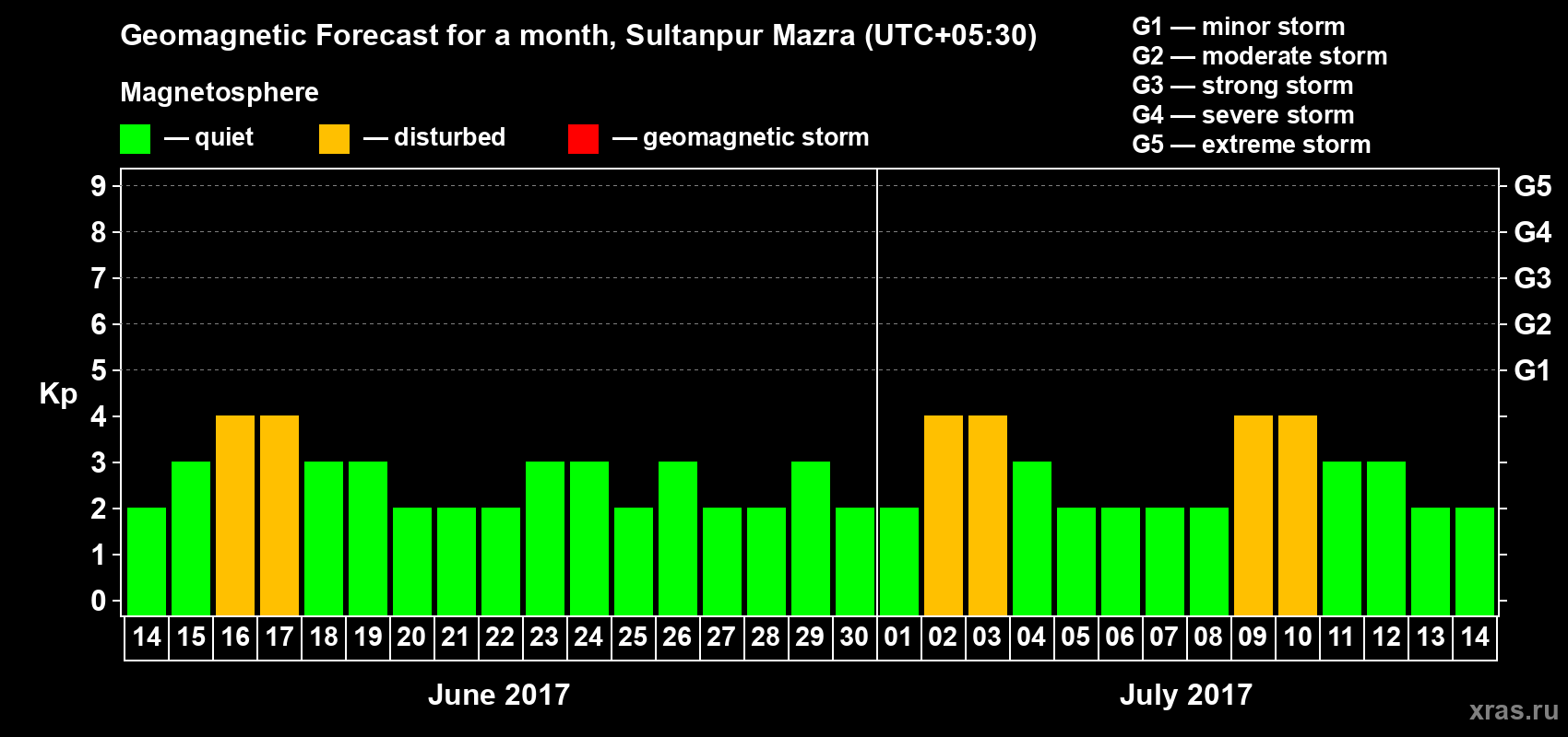 Forecast of the daily maximal value of geomagnetic index Kp for <b>1 month</b> (31 days) <b>from Jun 14, 2017 to Jul 14, 2017</b>