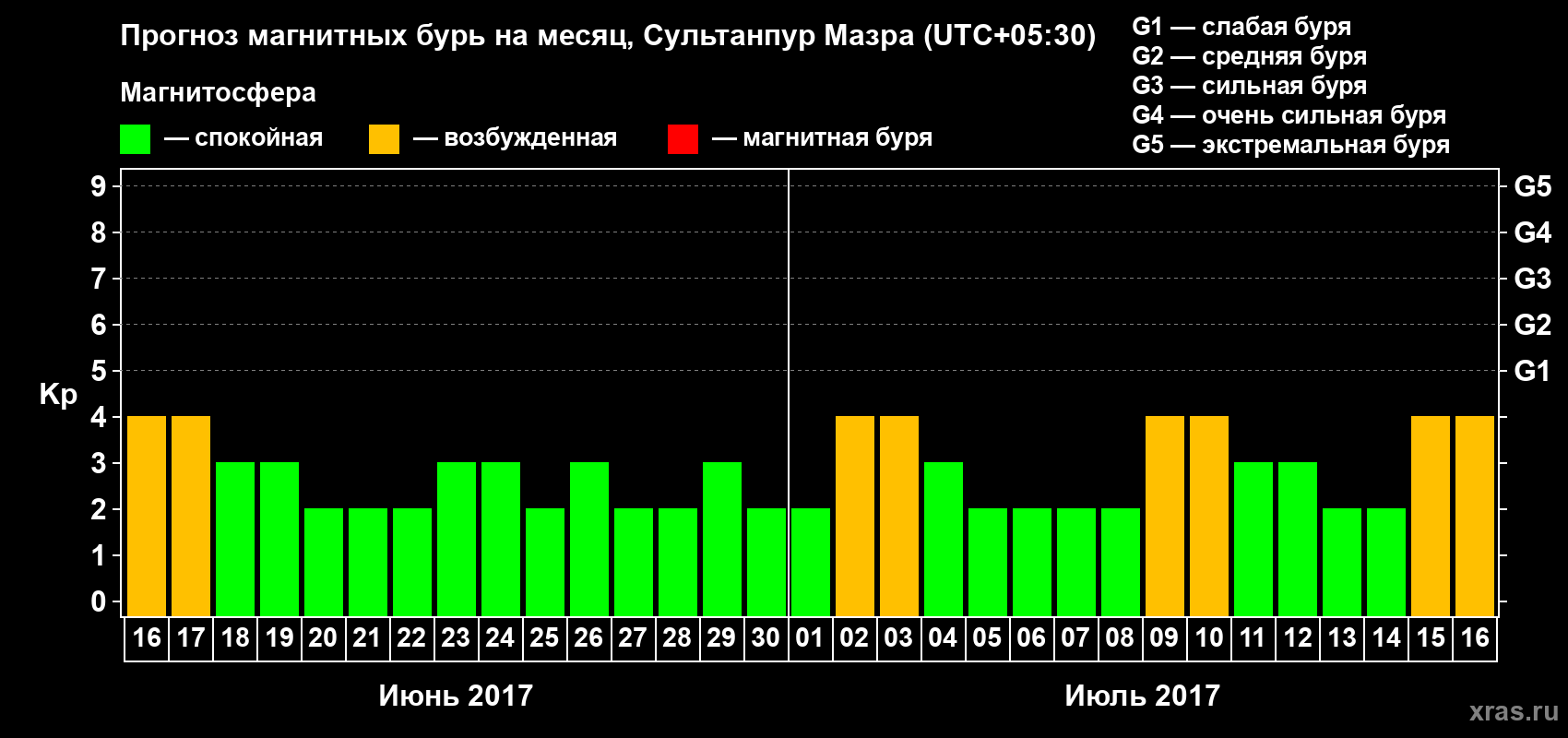 Прогноз максимального суточного геомагнитного индекса Kp на <b>1 месяц</b> (31 день) <b>с 16 июня по 16 июля 2017 г</b>