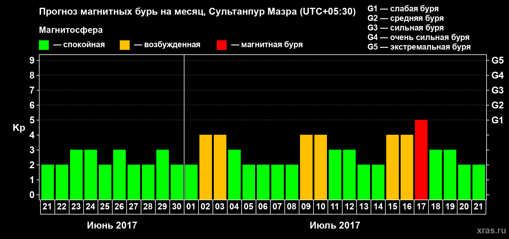 Прогноз максимального суточного геомагнитного индекса Kp на <b>1 месяц</b> (31 день) <b>с 21 июня по 21 июля 2017 г</b>