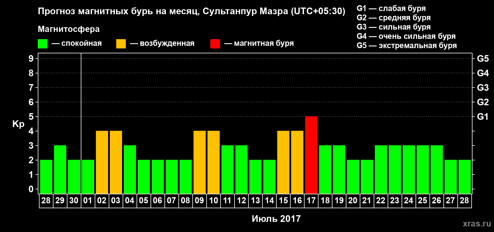 Прогноз максимального суточного геомагнитного индекса Kp на <b>1 месяц</b> (31 день) <b>с 28 июня по 28 июля 2017 г</b>