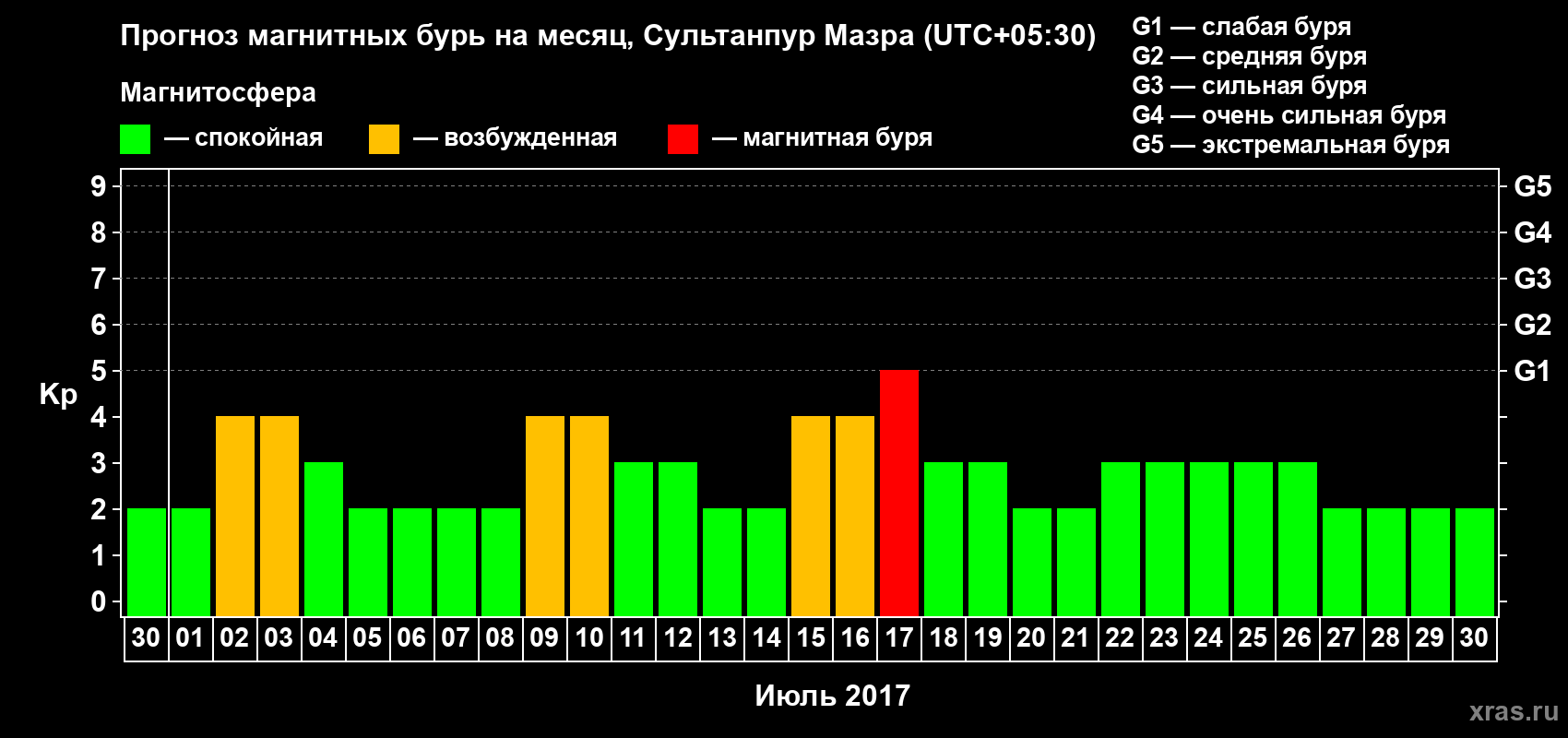 Прогноз максимального суточного геомагнитного индекса Kp на <b>1 месяц</b> (31 день) <b>с 30 июня по 30 июля 2017 г</b>