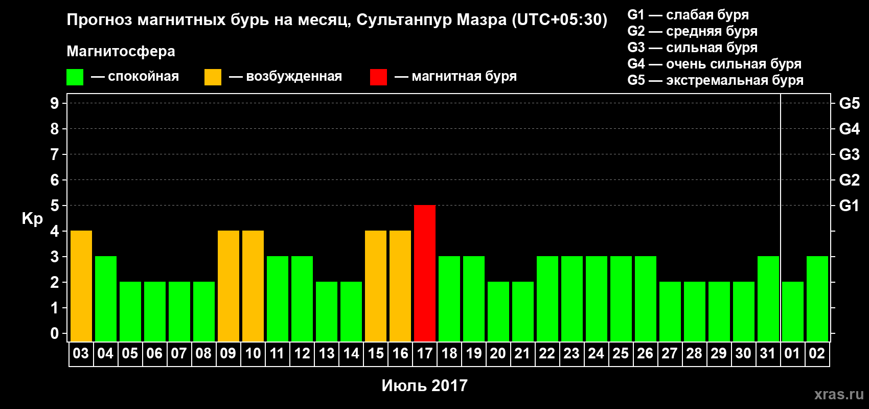 Прогноз максимального суточного геомагнитного индекса Kp на <b>1 месяц</b> (31 день) <b>с 03 июля по 02 августа 2017 г</b>