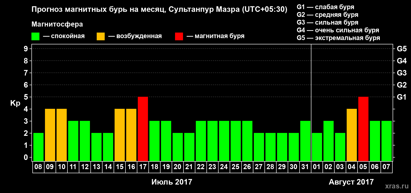 Прогноз максимального суточного геомагнитного индекса Kp на <b>1 месяц</b> (31 день) <b>с 08 июля по 07 августа 2017 г</b>