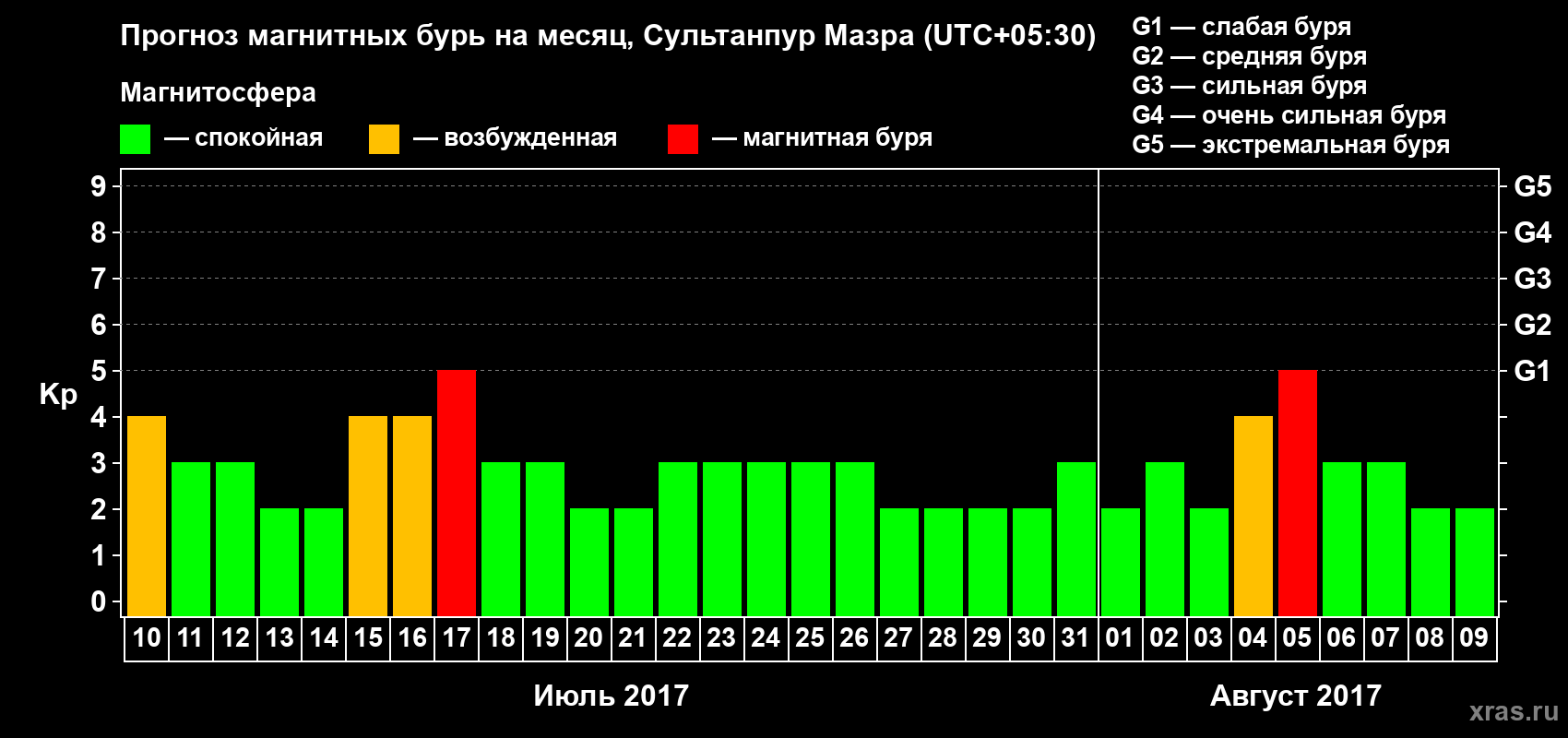 Прогноз максимального суточного геомагнитного индекса Kp на <b>1 месяц</b> (31 день) <b>с 10 июля по 09 августа 2017 г</b>