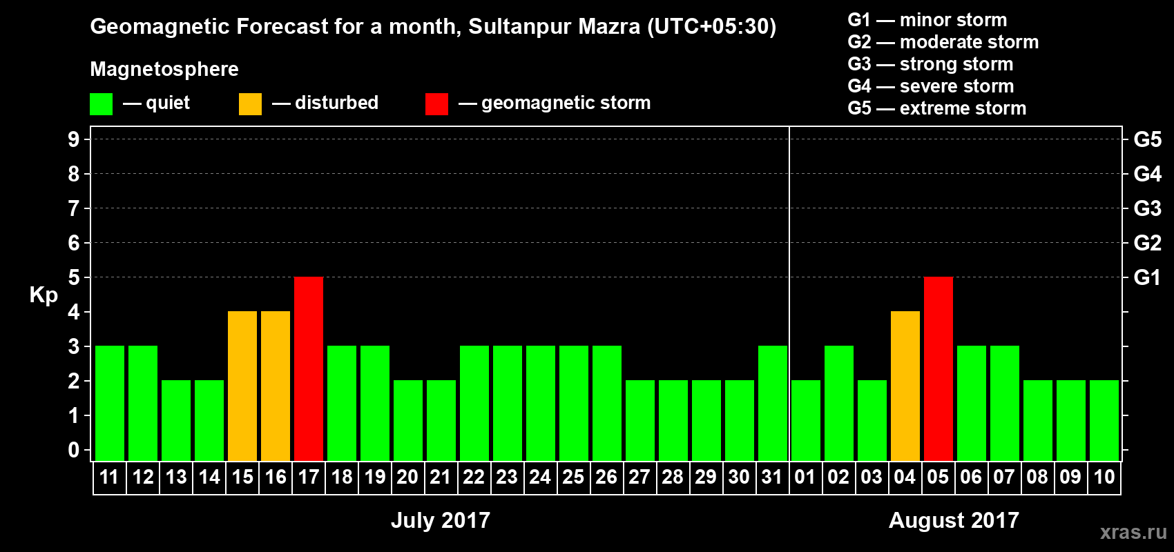 Forecast of the daily maximal value of geomagnetic index Kp for <b>1 month</b> (31 days) <b>from Jul 11, 2017 to Aug 10, 2017</b>
