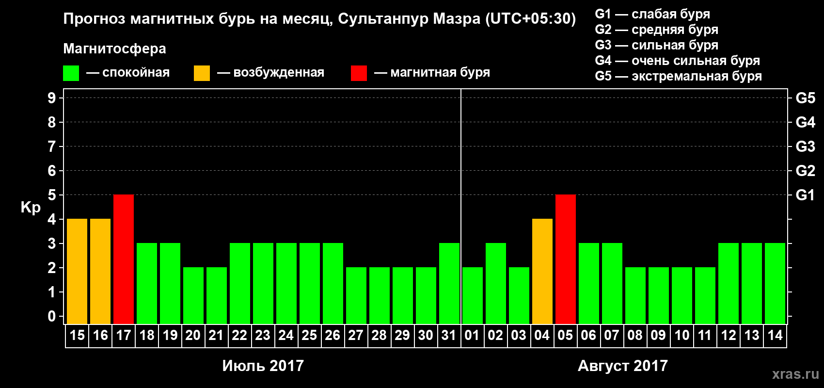 Прогноз максимального суточного геомагнитного индекса Kp на <b>1 месяц</b> (31 день) <b>с 15 июля по 14 августа 2017 г</b>