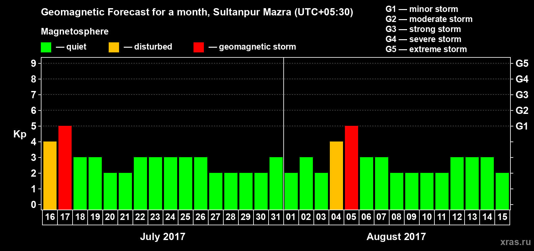 Forecast of the daily maximal value of geomagnetic index Kp for <b>1 month</b> (31 days) <b>from Jul 16, 2017 to Aug 15, 2017</b>