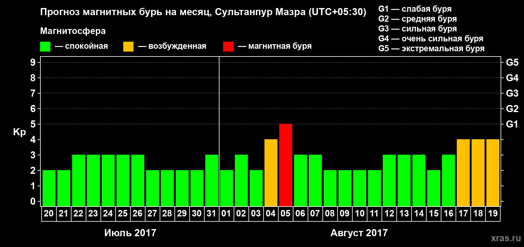 Прогноз максимального суточного геомагнитного индекса Kp на <b>1 месяц</b> (31 день) <b>с 20 июля по 19 августа 2017 г</b>