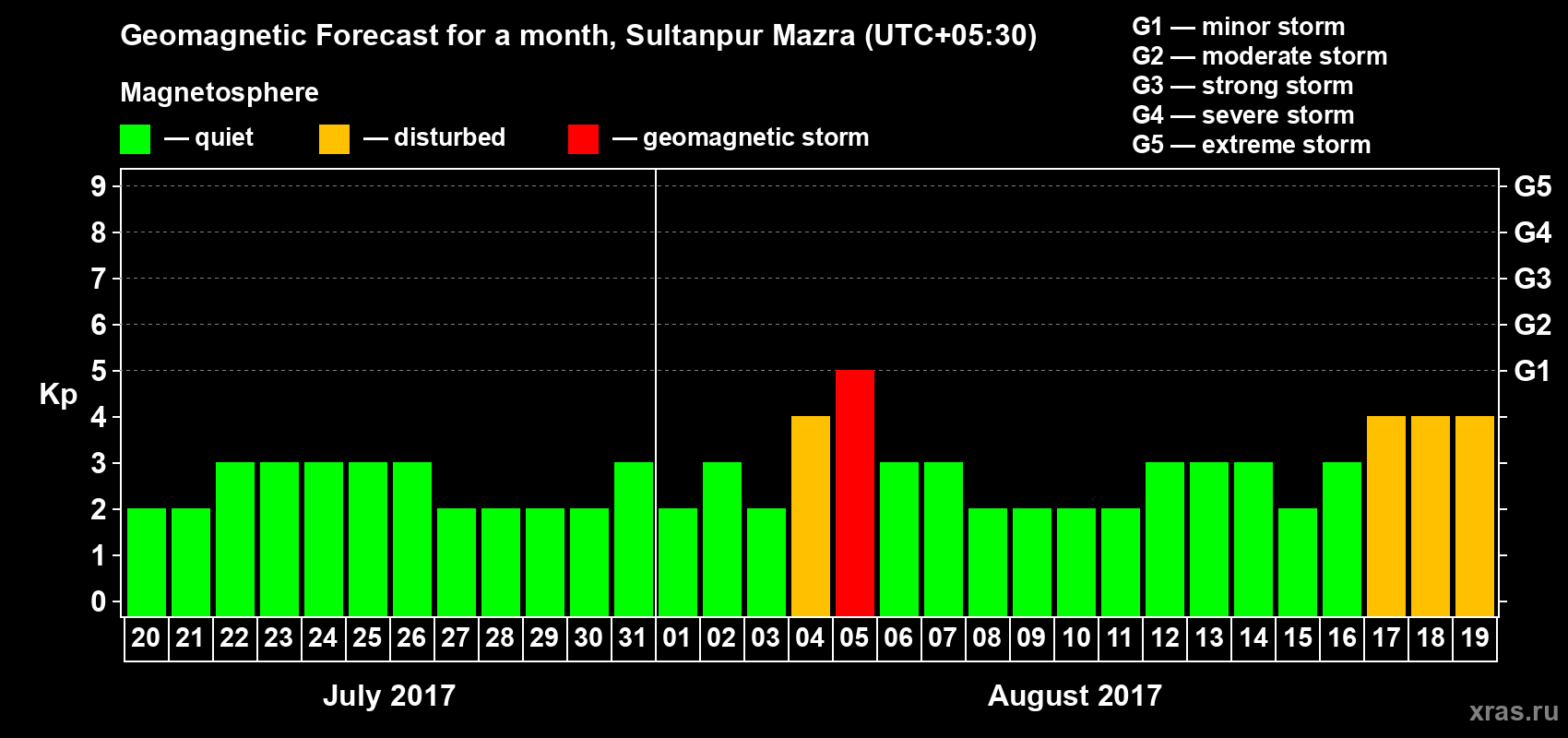 Forecast of the daily maximal value of geomagnetic index Kp for <b>1 month</b> (31 days) <b>from Jul 20, 2017 to Aug 19, 2017</b>