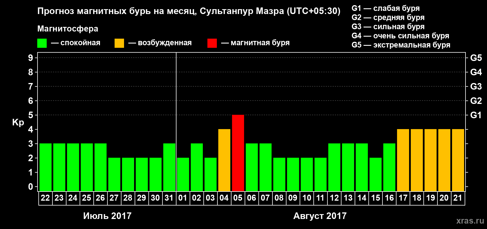 Прогноз максимального суточного геомагнитного индекса Kp на <b>1 месяц</b> (31 день) <b>с 22 июля по 21 августа 2017 г</b>