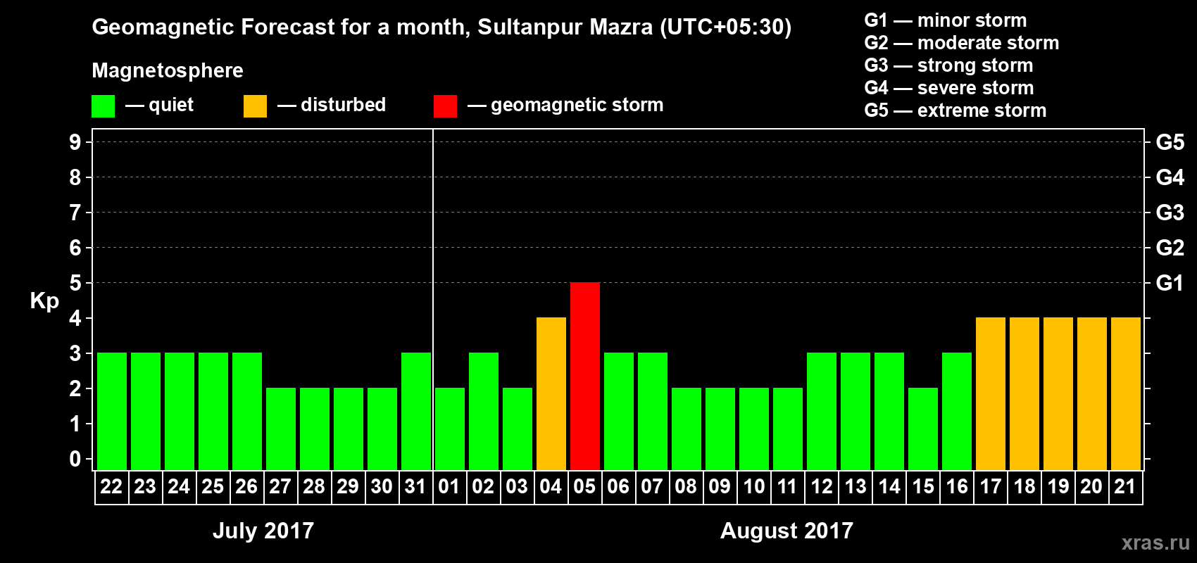 Forecast of the daily maximal value of geomagnetic index Kp for <b>1 month</b> (31 days) <b>from Jul 22, 2017 to Aug 21, 2017</b>