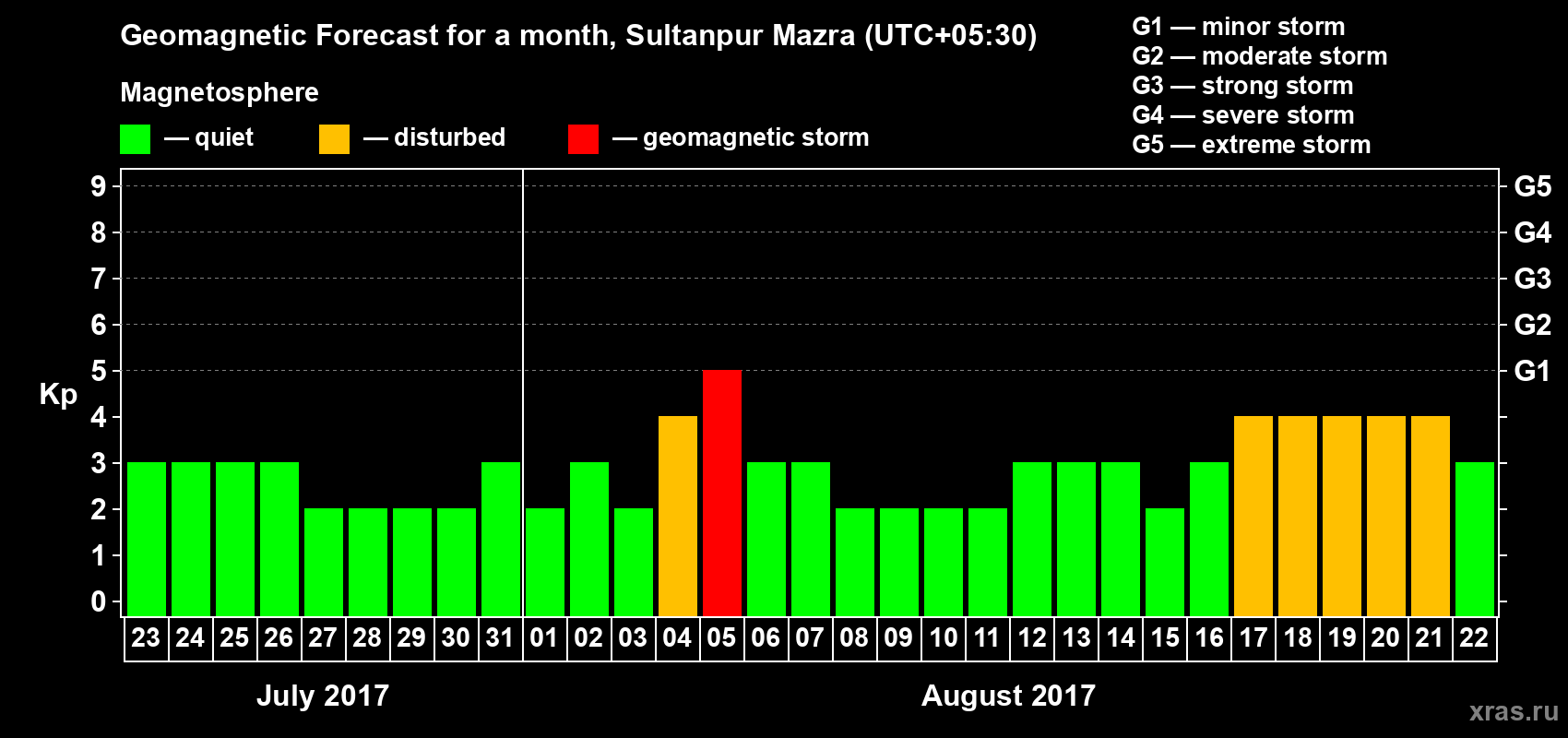 Forecast of the daily maximal value of geomagnetic index Kp for <b>1 month</b> (31 days) <b>from Jul 23, 2017 to Aug 22, 2017</b>