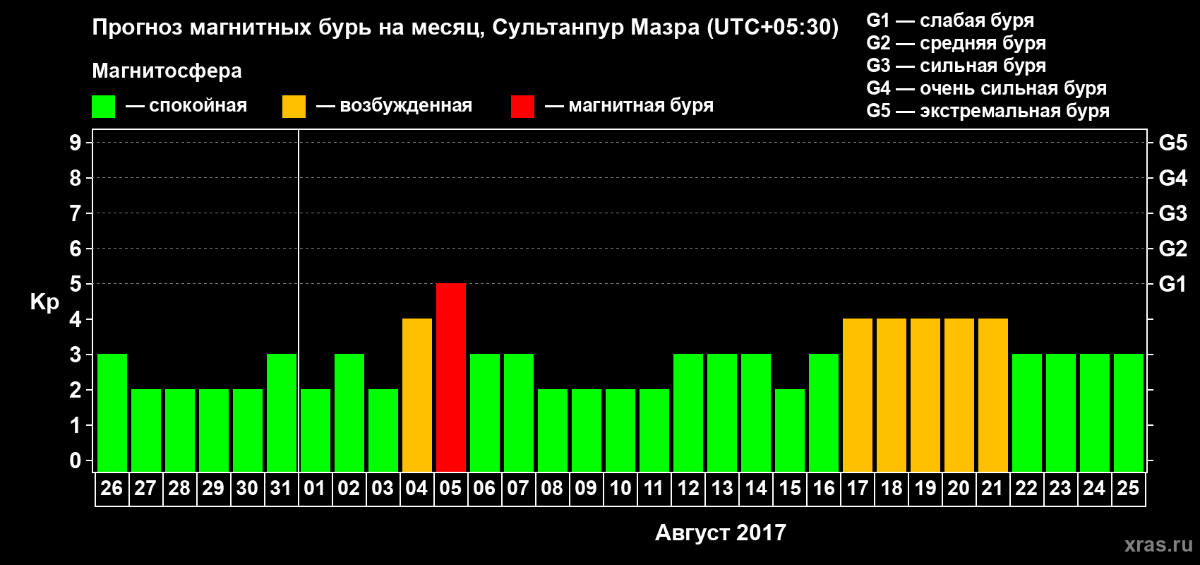 Прогноз максимального суточного геомагнитного индекса Kp на <b>1 месяц</b> (31 день) <b>с 26 июля по 25 августа 2017 г</b>