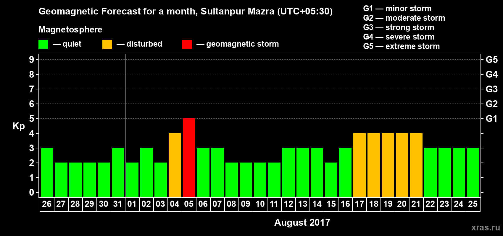 Forecast of the daily maximal value of geomagnetic index Kp for <b>1 month</b> (31 days) <b>from Jul 26, 2017 to Aug 25, 2017</b>