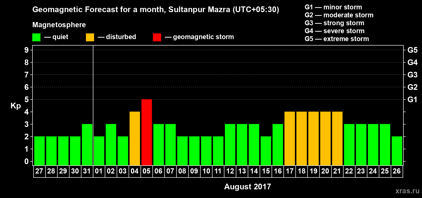 Forecast of the daily maximal value of geomagnetic index Kp for <b>1 month</b> (31 days) <b>from Jul 27, 2017 to Aug 26, 2017</b>