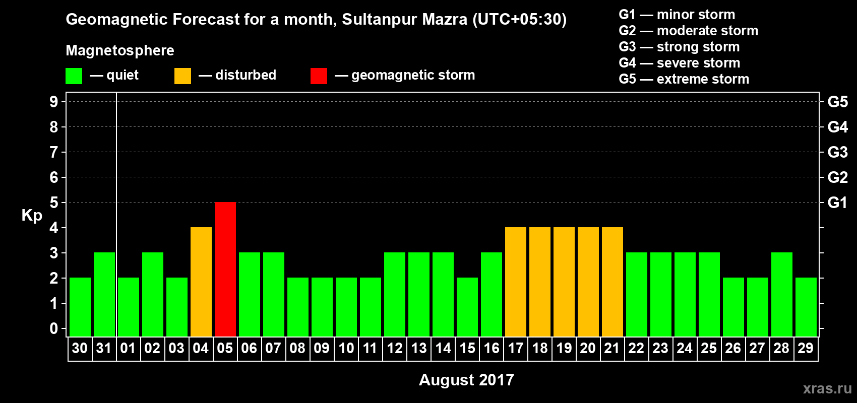 Forecast of the daily maximal value of geomagnetic index Kp for <b>1 month</b> (31 days) <b>from Jul 30, 2017 to Aug 29, 2017</b>