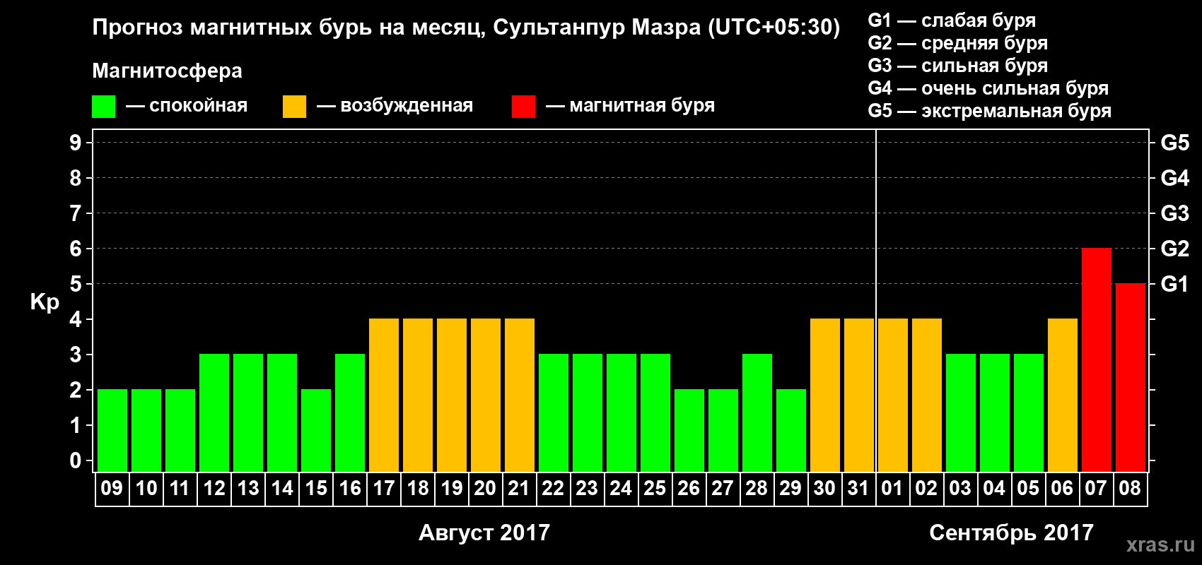 Прогноз максимального суточного геомагнитного индекса Kp на <b>1 месяц</b> (31 день) <b>с 09 августа по 08 сентября 2017 г</b>