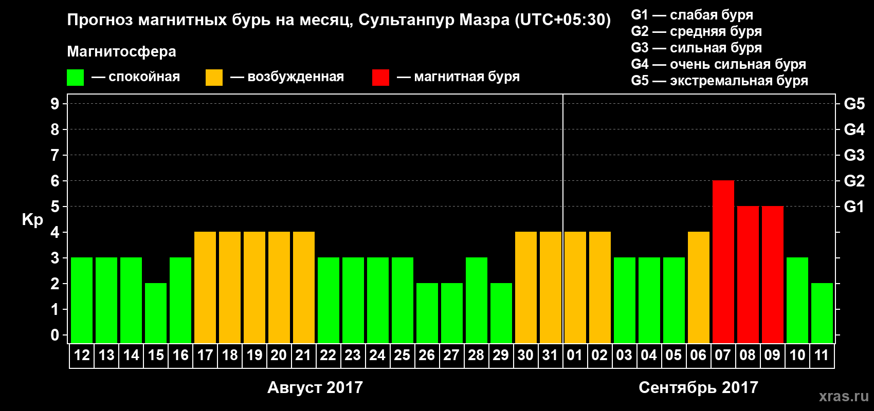 Прогноз максимального суточного геомагнитного индекса Kp на <b>1 месяц</b> (31 день) <b>с 12 августа по 11 сентября 2017 г</b>