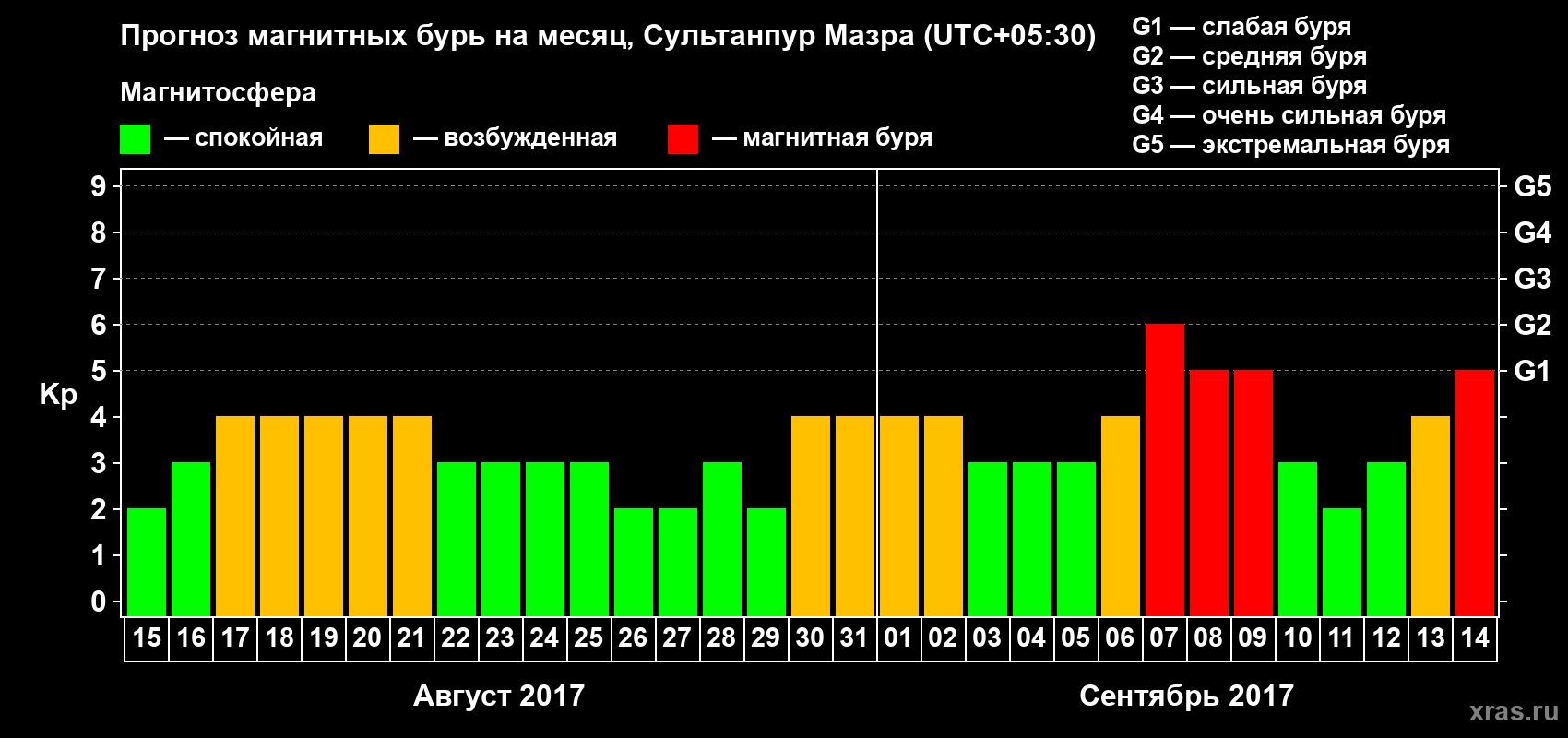 Прогноз максимального суточного геомагнитного индекса Kp на <b>1 месяц</b> (31 день) <b>с 15 августа по 14 сентября 2017 г</b>