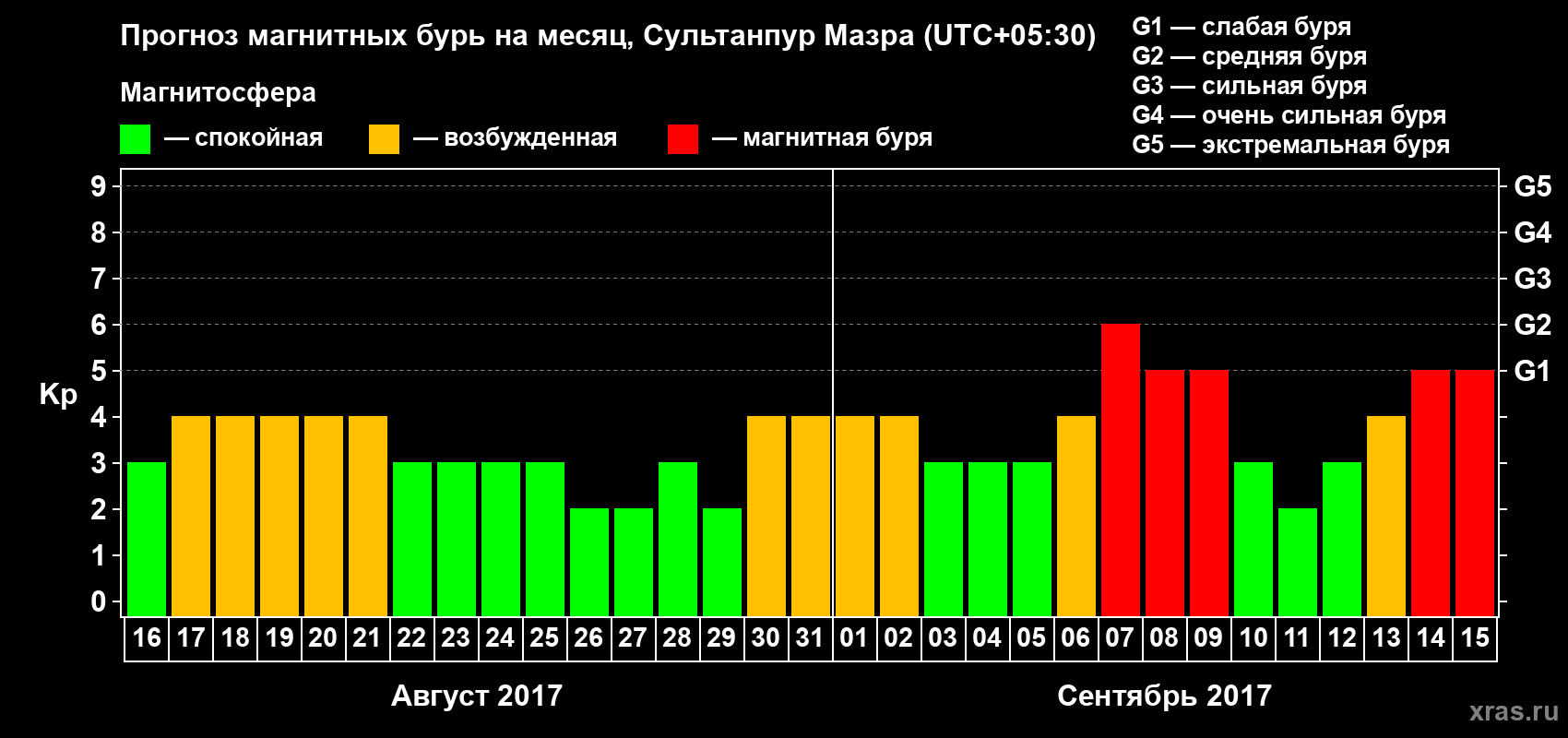 Прогноз максимального суточного геомагнитного индекса Kp на <b>1 месяц</b> (31 день) <b>с 16 августа по 15 сентября 2017 г</b>