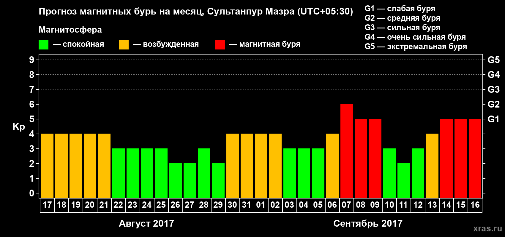 Прогноз максимального суточного геомагнитного индекса Kp на <b>1 месяц</b> (31 день) <b>с 17 августа по 16 сентября 2017 г</b>