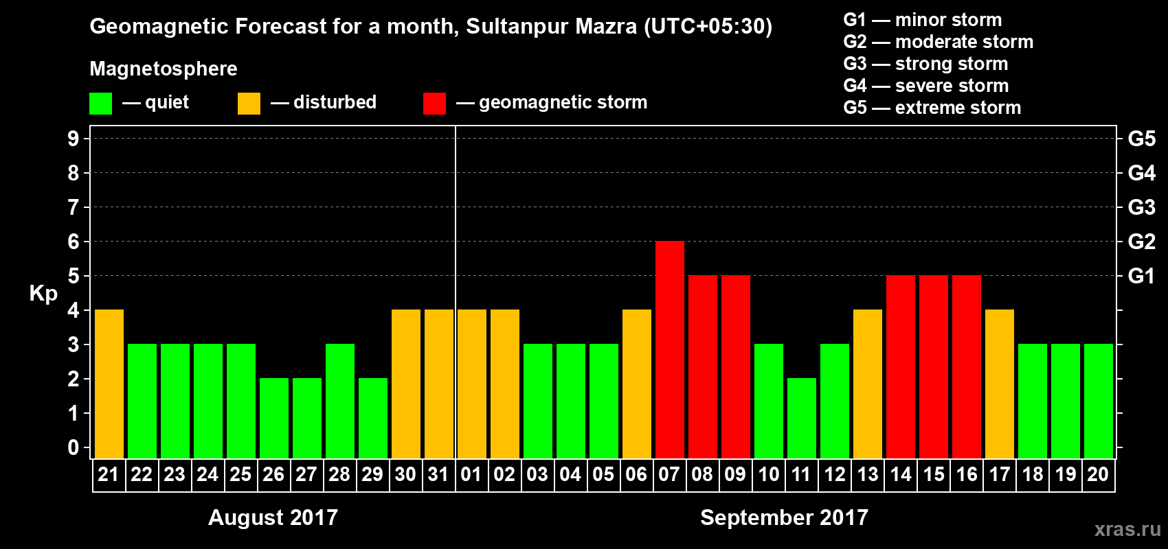 Forecast of the daily maximal value of geomagnetic index Kp for <b>1 month</b> (31 days) <b>from Aug 21, 2017 to Sep 20, 2017</b>