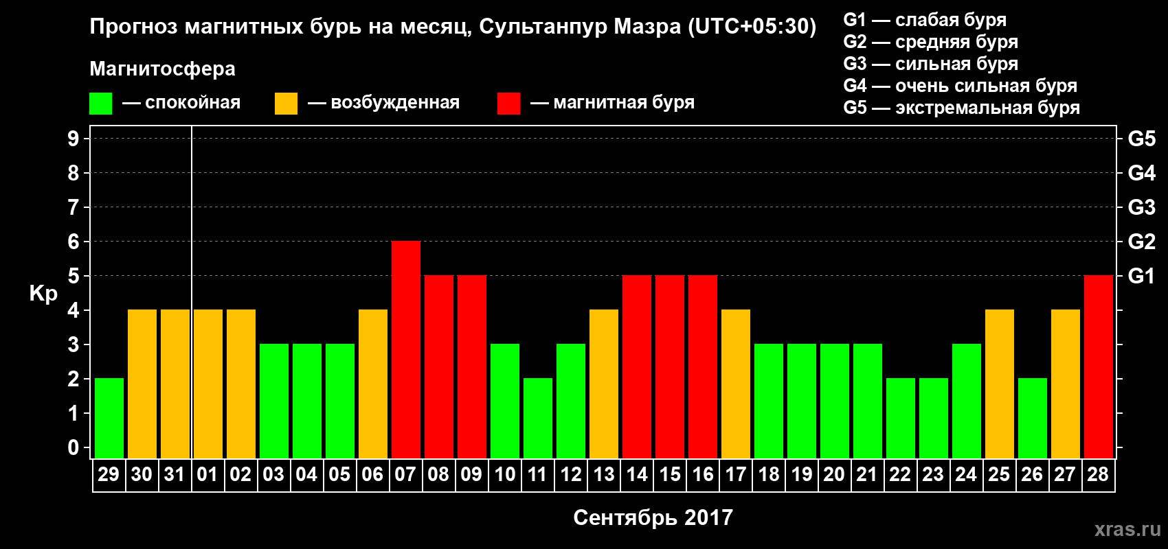 Прогноз максимального суточного геомагнитного индекса Kp на <b>1 месяц</b> (31 день) <b>с 29 августа по 28 сентября 2017 г</b>