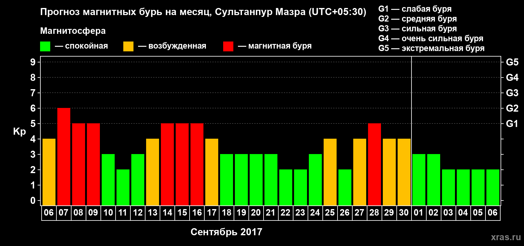 Прогноз максимального суточного геомагнитного индекса Kp на <b>1 месяц</b> (31 день) <b>с 06 сентября по 06 октября 2017 г</b>