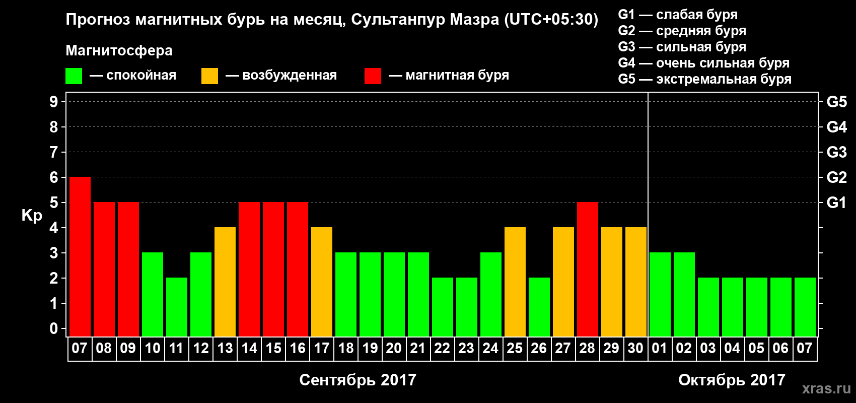 Прогноз максимального суточного геомагнитного индекса Kp на <b>1 месяц</b> (31 день) <b>с 07 сентября по 07 октября 2017 г</b>