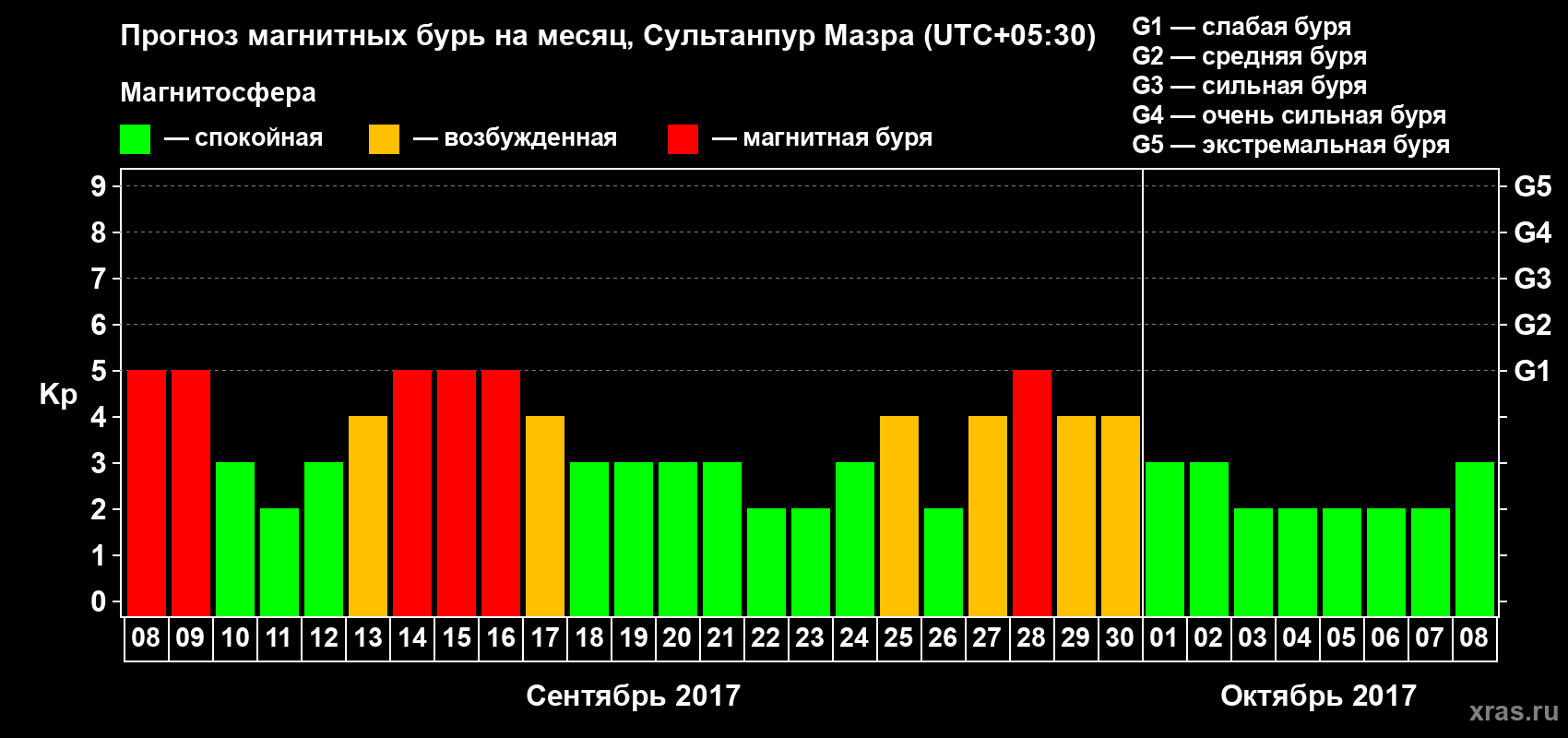 Прогноз максимального суточного геомагнитного индекса Kp на <b>1 месяц</b> (31 день) <b>с 08 сентября по 08 октября 2017 г</b>