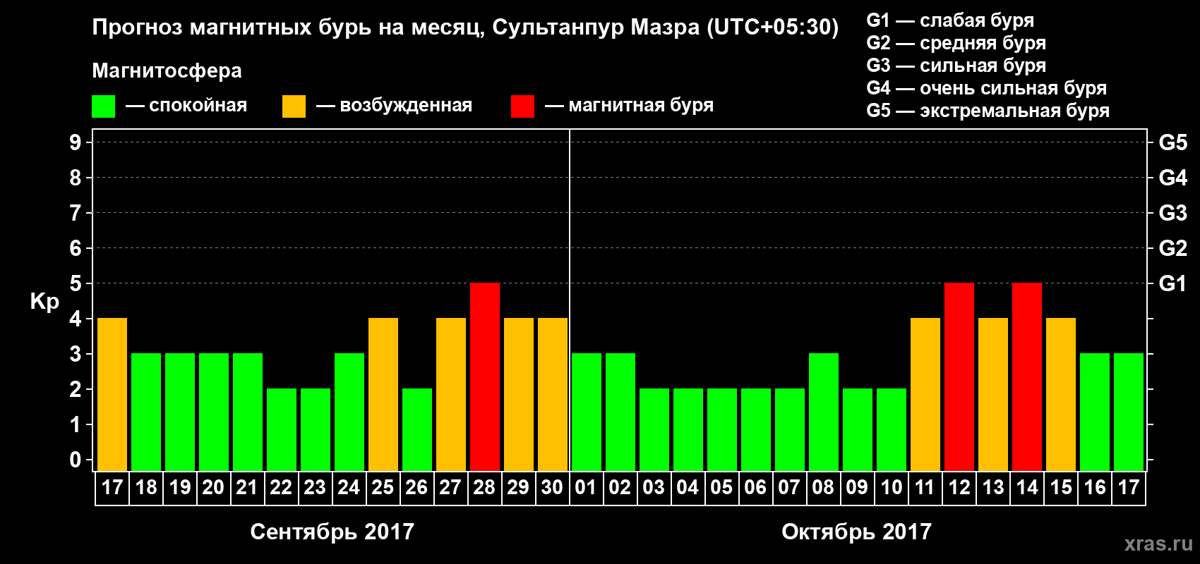 Прогноз максимального суточного геомагнитного индекса Kp на <b>1 месяц</b> (31 день) <b>с 17 сентября по 17 октября 2017 г</b>