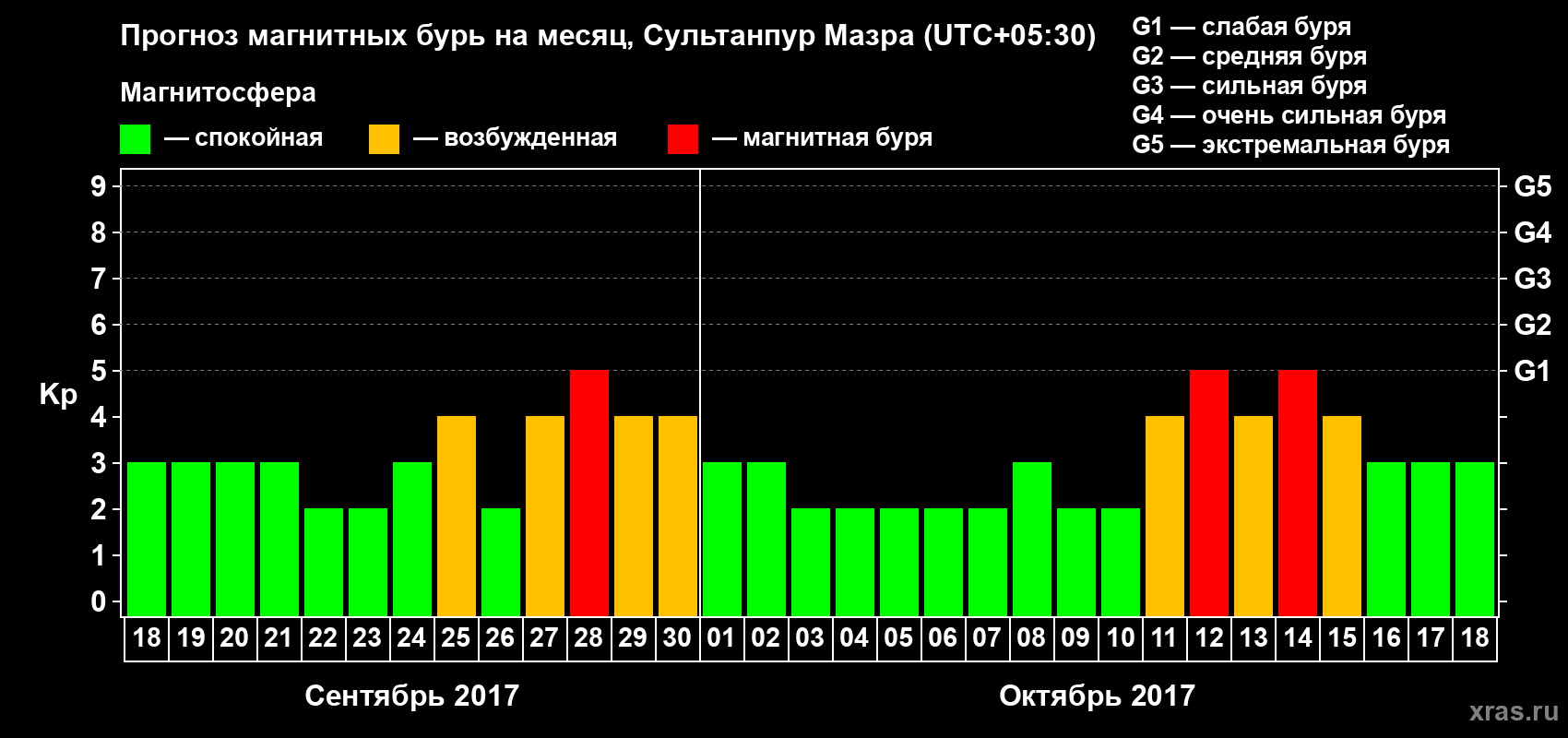 Прогноз максимального суточного геомагнитного индекса Kp на <b>1 месяц</b> (31 день) <b>с 18 сентября по 18 октября 2017 г</b>