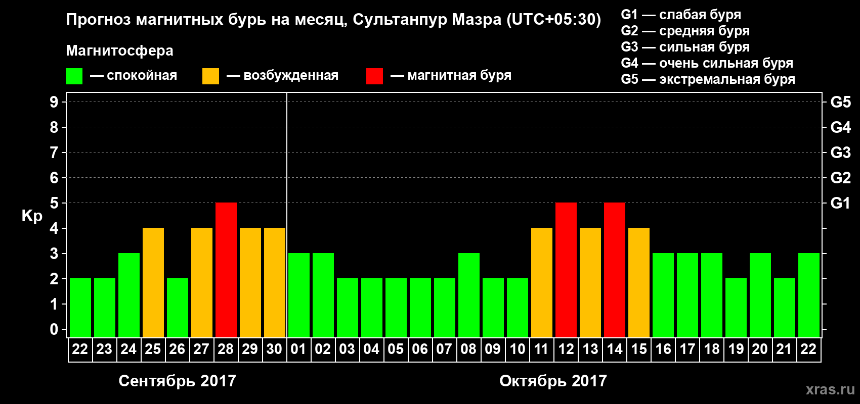 Прогноз максимального суточного геомагнитного индекса Kp на <b>1 месяц</b> (31 день) <b>с 22 сентября по 22 октября 2017 г</b>