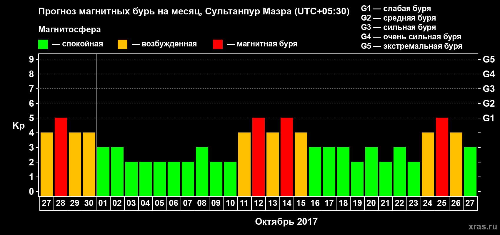 Прогноз максимального суточного геомагнитного индекса Kp на <b>1 месяц</b> (31 день) <b>с 27 сентября по 27 октября 2017 г</b>