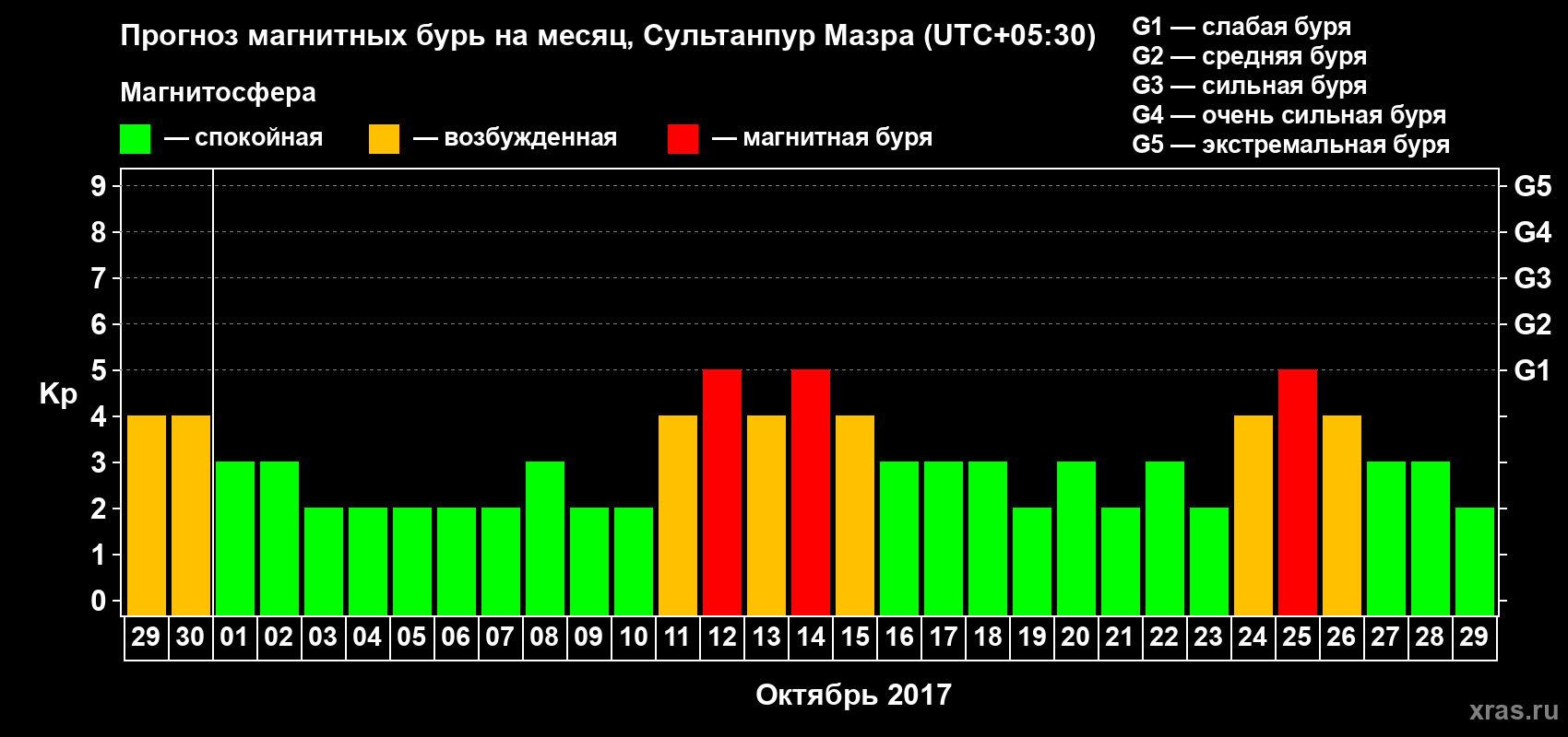 Прогноз максимального суточного геомагнитного индекса Kp на <b>1 месяц</b> (31 день) <b>с 29 сентября по 29 октября 2017 г</b>
