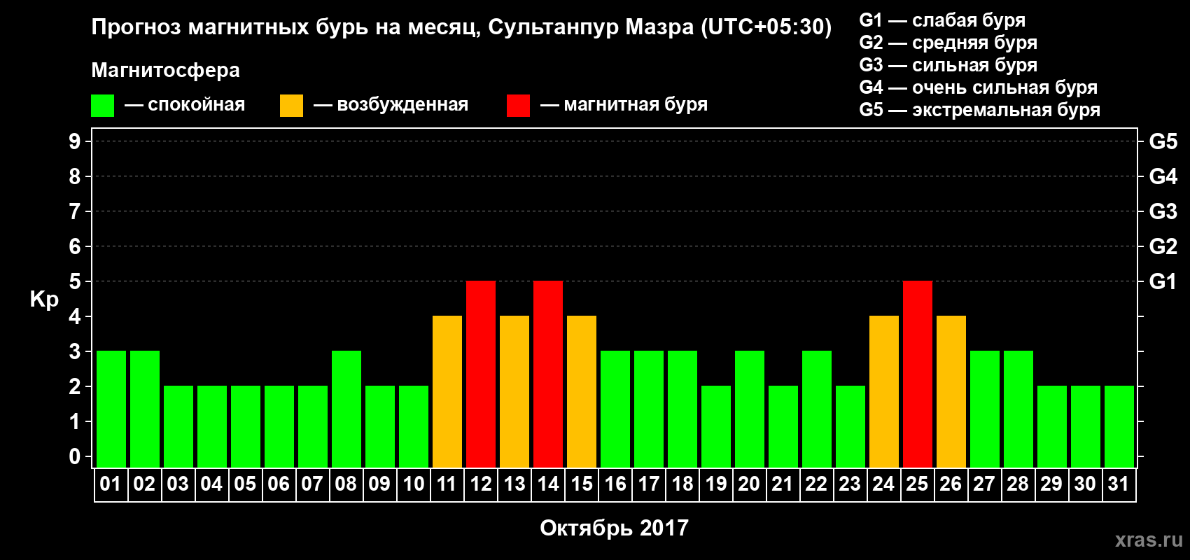 Прогноз максимального суточного геомагнитного индекса Kp на <b>1 месяц</b> (31 день) <b>с 01 октября по 31 октября 2017 г</b>