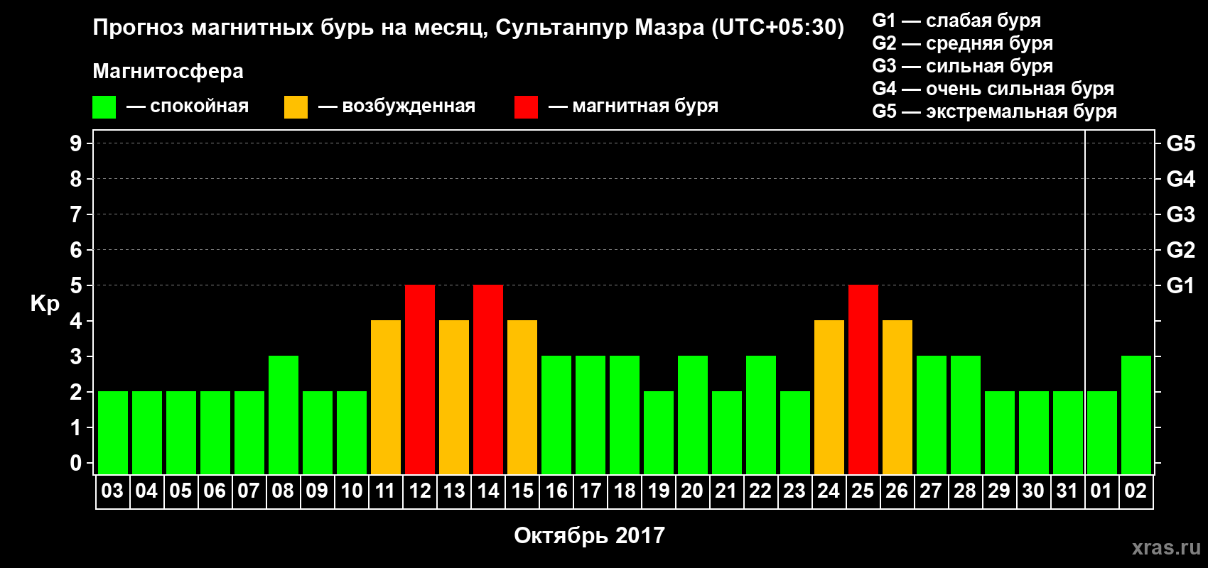 Прогноз максимального суточного геомагнитного индекса Kp на <b>1 месяц</b> (31 день) <b>с 03 октября по 02 ноября 2017 г</b>